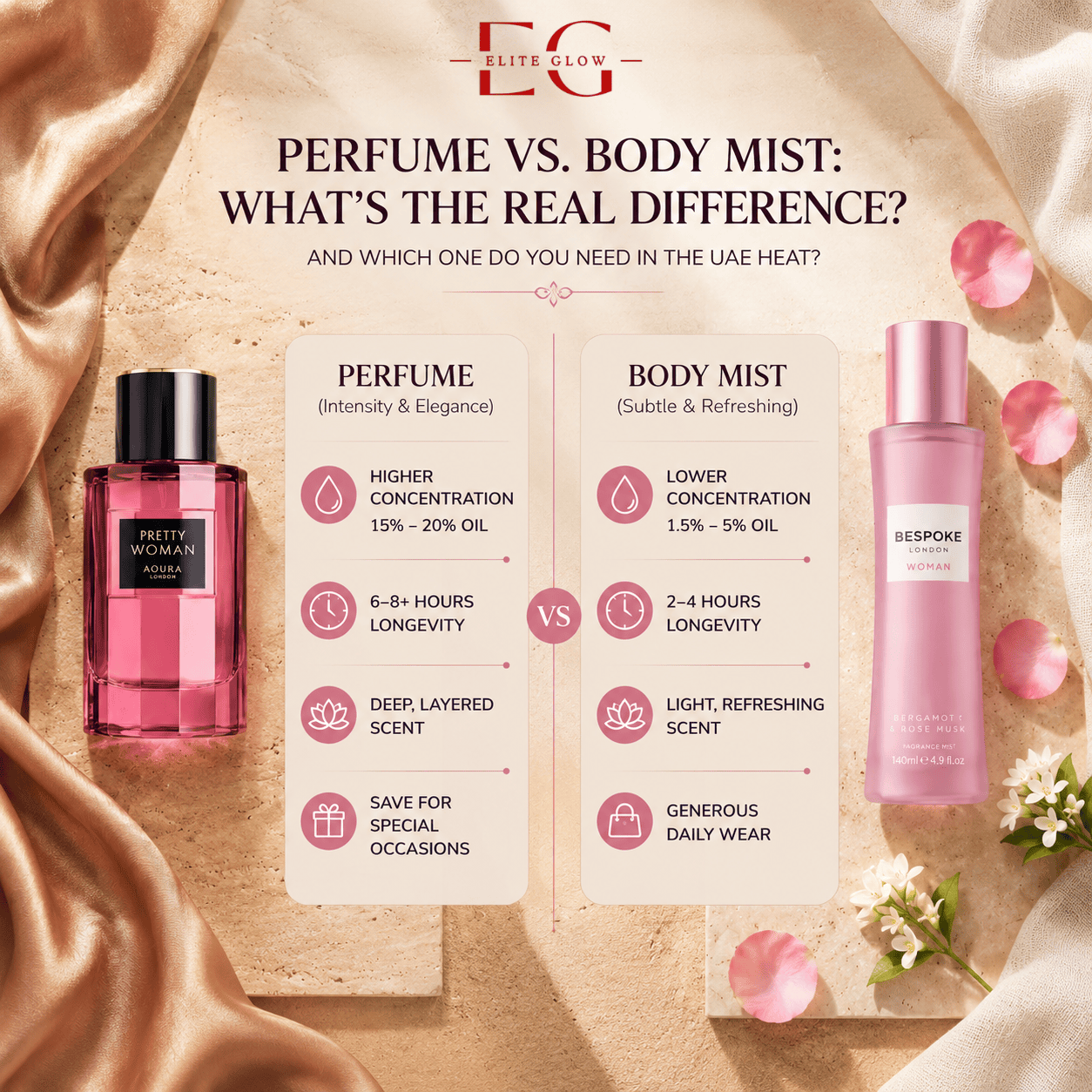 Perfume vs Body Mist comparison banner by Elite Glow UAE